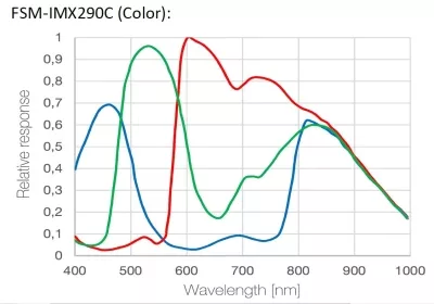 BRESSER FULL HD DEEP-SKY KAMERA & GUIDER 1.25"